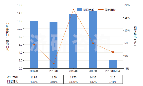 2014-2018年3月中國染色的純?nèi)死w短纖布(純?nèi)死w布指按重量計人造纖維短纖含量在85%及以上)(HS55161200)進口總額及增速統(tǒng)計